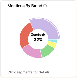 Mentions By Brand