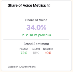 Share of Voice Metrics